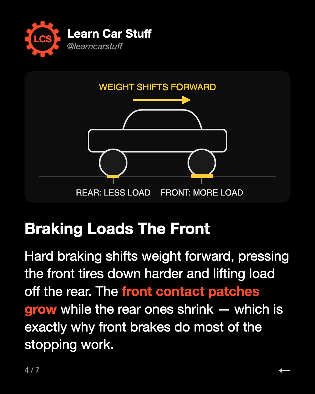 Braking Loads The Front. Hard braking shifts weight forward, pressing the front tires down harder and lifting load off the rear. The front contact patches grow while the rear ones shrink — which is exactly why front brakes do most of the stopping work.