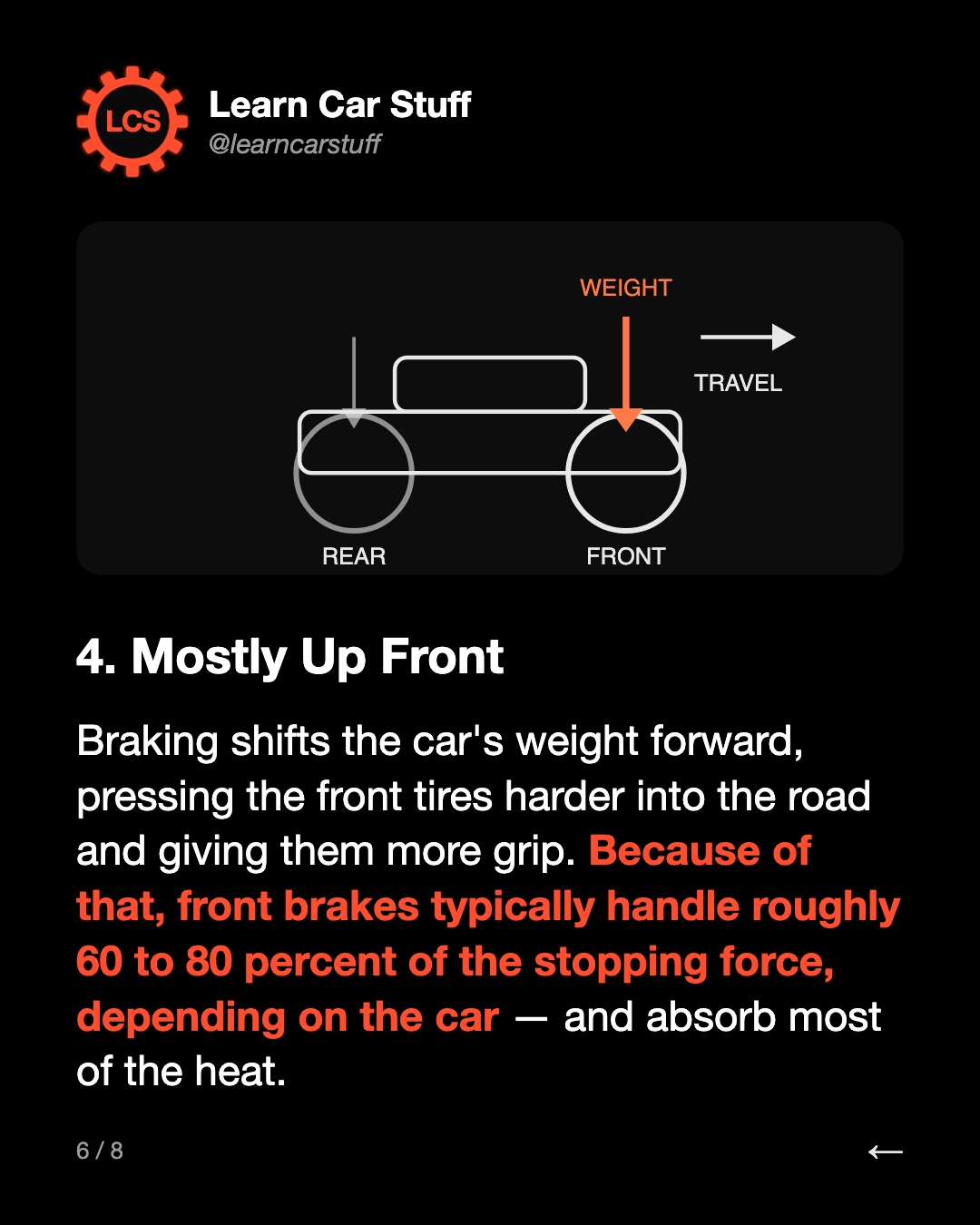 4. Mostly Up Front. Braking shifts the car's weight forward, pressing the front tires harder into the road and giving them more grip. Because of that, front brakes typically handle roughly 60 to 80 percent of the stopping force, depending on the car — and absorb most of the heat.