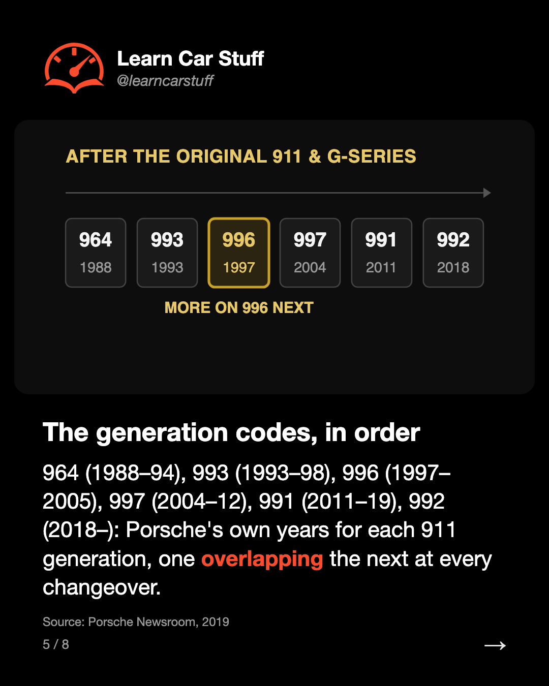 The generation codes, in order. 964 (1988–94), 993 (1993–98), 996 (1997–2005), 997 (2004–12), 991 (2011–19), 992 (2018–): Porsche's own years for each 911 generation, one overlapping the next at every changeover.