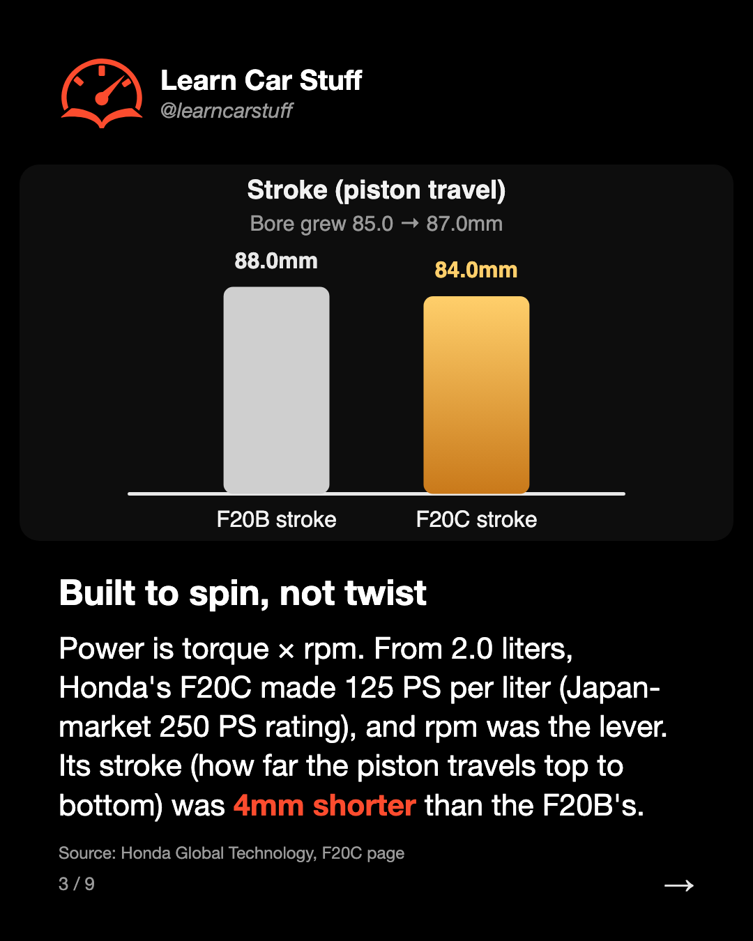 Built to spin, not twist. Power is torque × rpm. From 2.0 liters, Honda's F20C made 125 PS per liter (Japan-market 250 PS rating), and rpm was the lever. Its stroke (how far the piston travels top to bottom) was 4mm shorter than the F20B's.