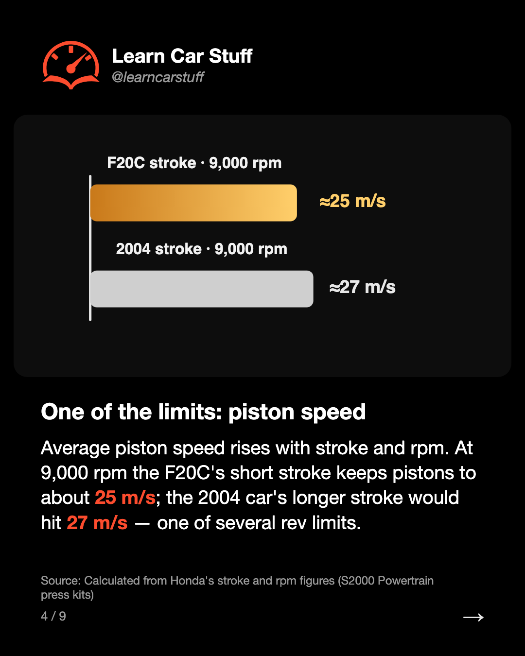 One of the limits: piston speed. Average piston speed rises with stroke and rpm. At 9,000 rpm the F20C's short stroke keeps pistons to about 25 m/s; the 2004 car's longer stroke would hit 27 m/s — one of several rev limits.
