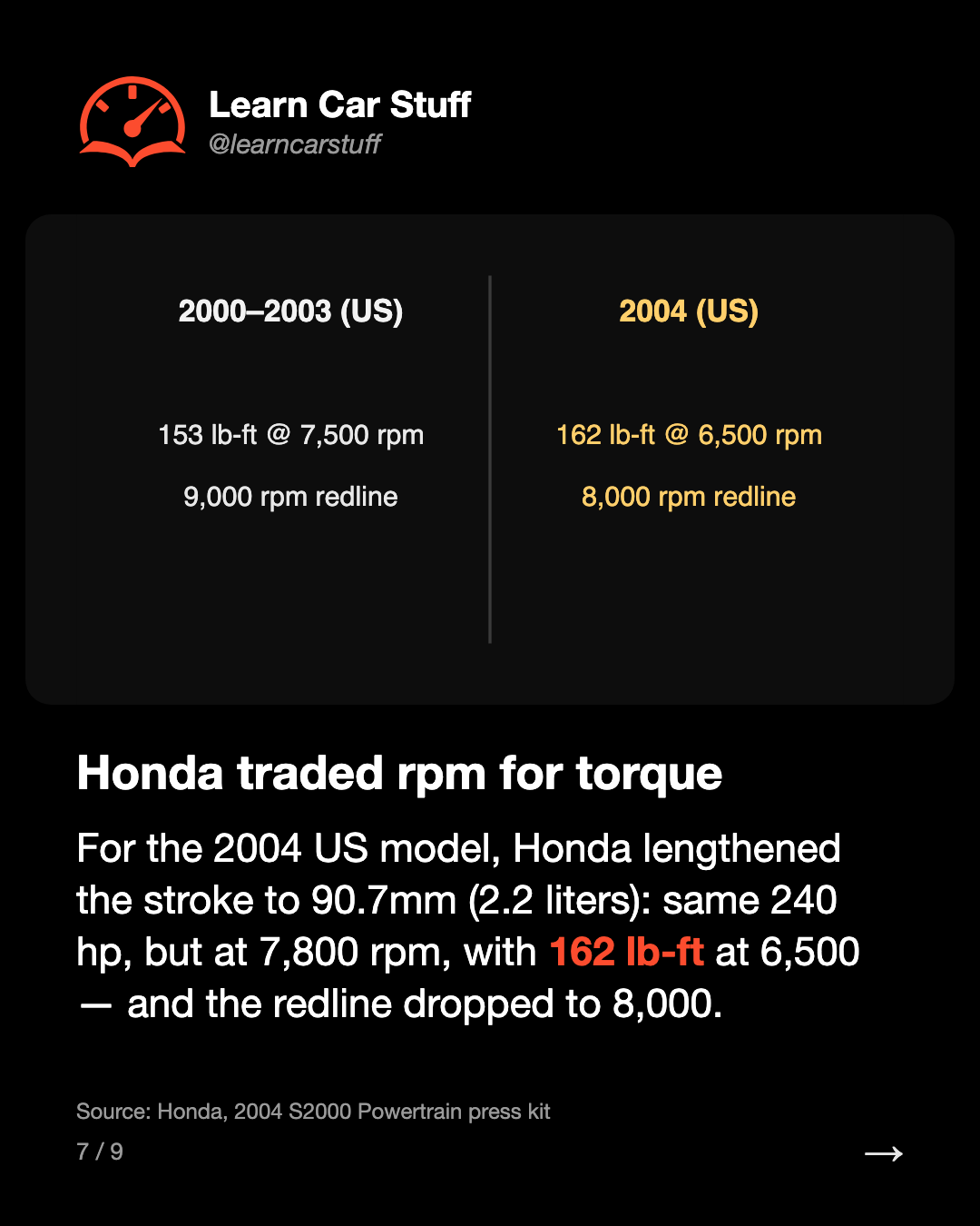 Honda traded rpm for torque. For the 2004 US model, Honda lengthened the stroke to 90.7mm (2.2 liters): same 240 hp, but at 7,800 rpm, with 162 lb-ft at 6,500 — and the redline dropped to 8,000.