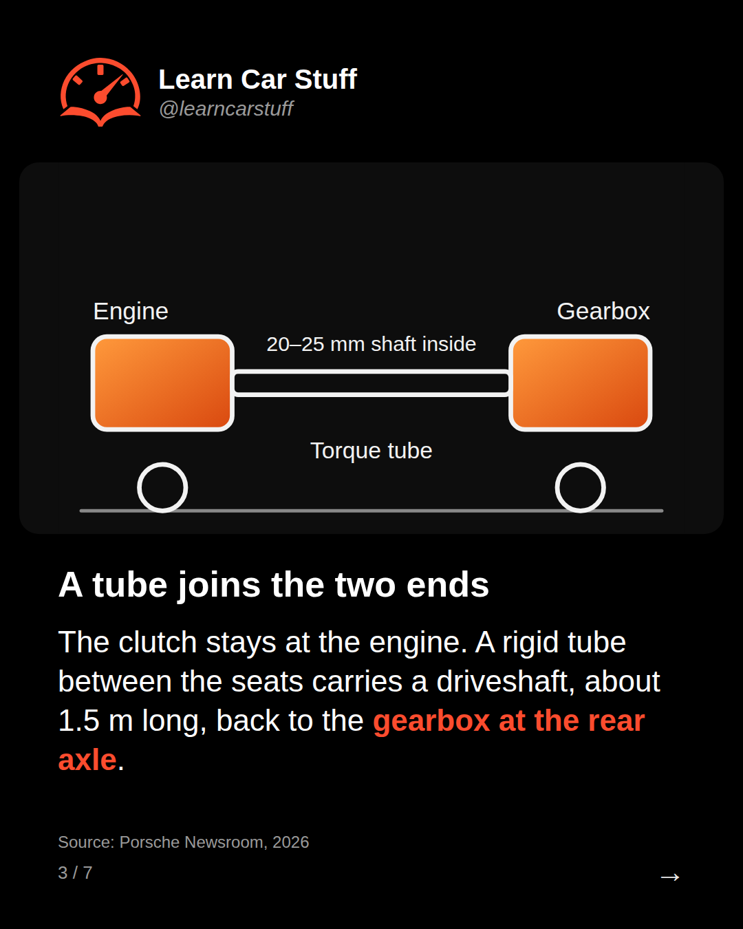 A tube joins the two ends. The clutch stays at the engine. A rigid tube between the seats carries a driveshaft, about 1.5 m long, back to the gearbox at the rear axle.