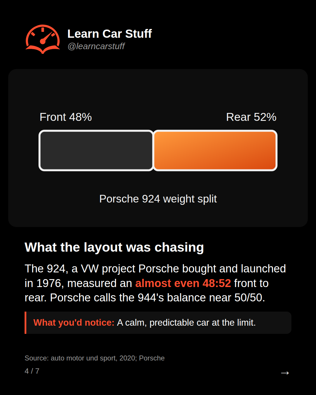 What the layout was chasing. The 924, a VW project Porsche bought and launched in 1976, measured an almost even 48:52 front to rear. Porsche calls the 944's balance near 50/50.