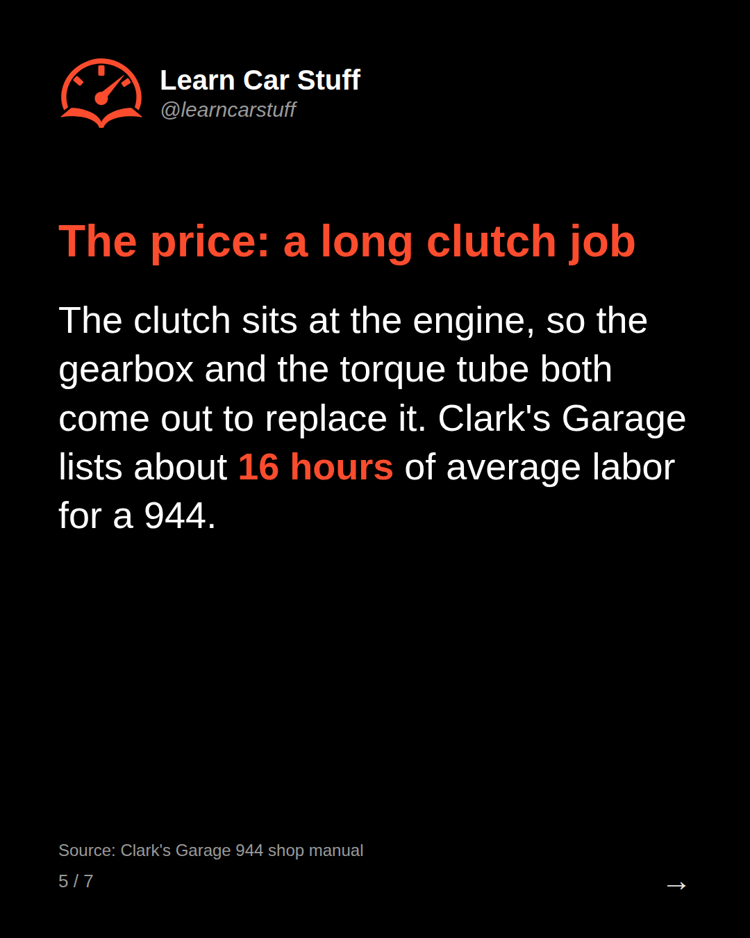 The price: a long clutch job. The clutch sits at the engine, so the gearbox and the torque tube both come out to replace it. Clark's Garage lists about 16 hours of average labor for a 944.