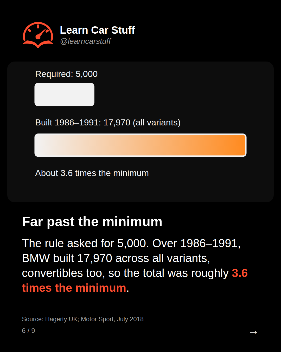 Far past the minimum. The rule asked for 5,000. Over 1986–1991, BMW built 17,970 across all variants, convertibles too, so the total was roughly 3.6 times the minimum.