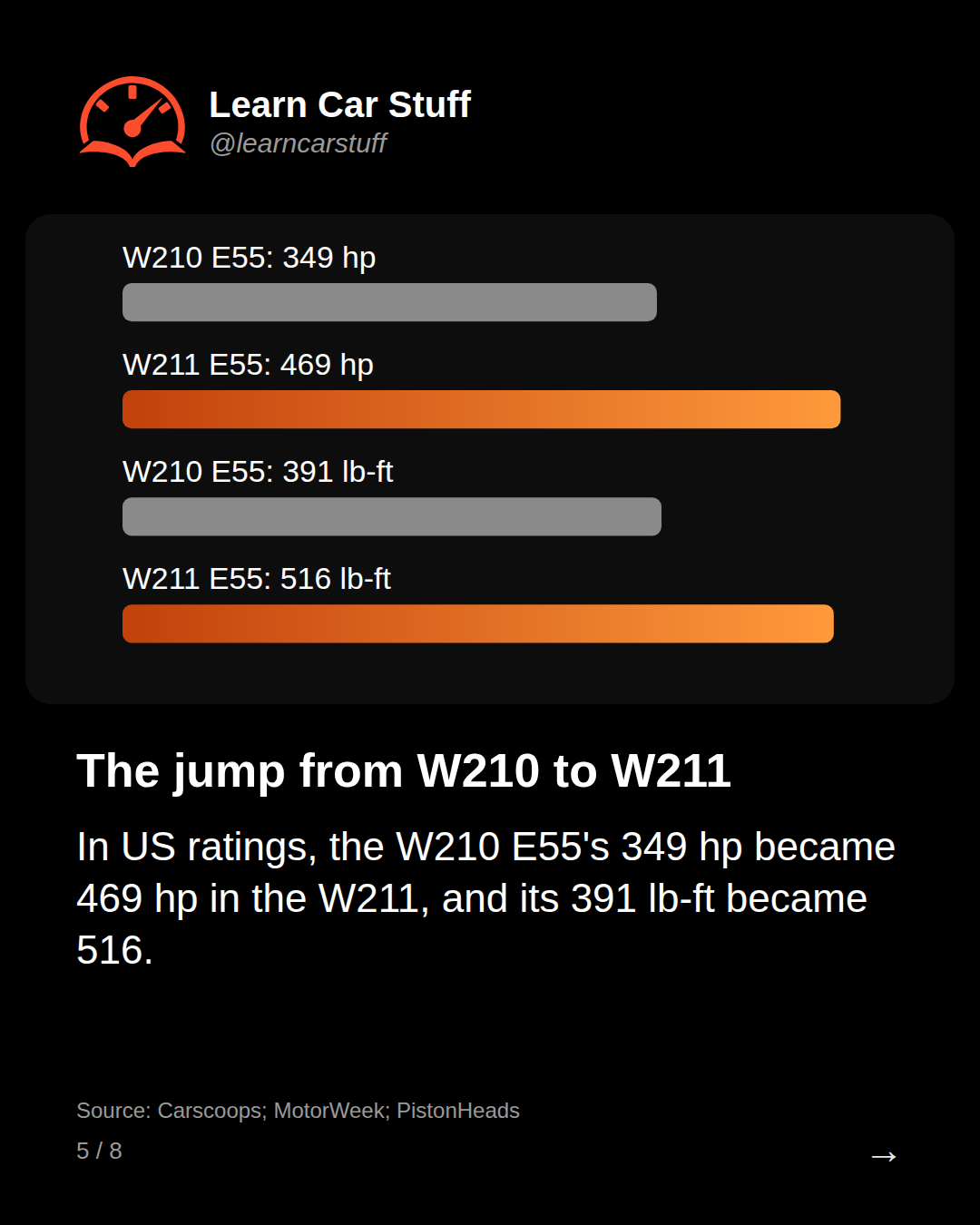The jump from W210 to W211. In US ratings, the W210 E55's 349 hp became 469 hp in the W211, and its 391 lb-ft became 516.