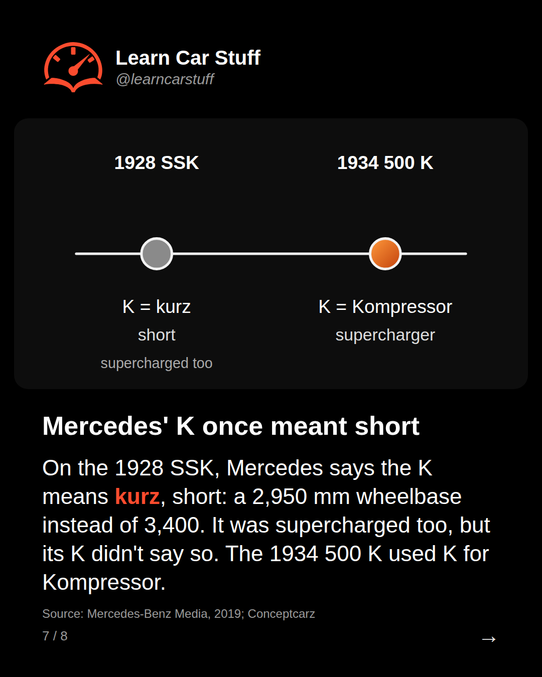 Mercedes' K once meant short. On the 1928 SSK, Mercedes says the K means kurz, short: a 2,950 mm wheelbase instead of 3,400. It was supercharged too, but its K didn't say so. The 1934 500 K used K for Kompressor.