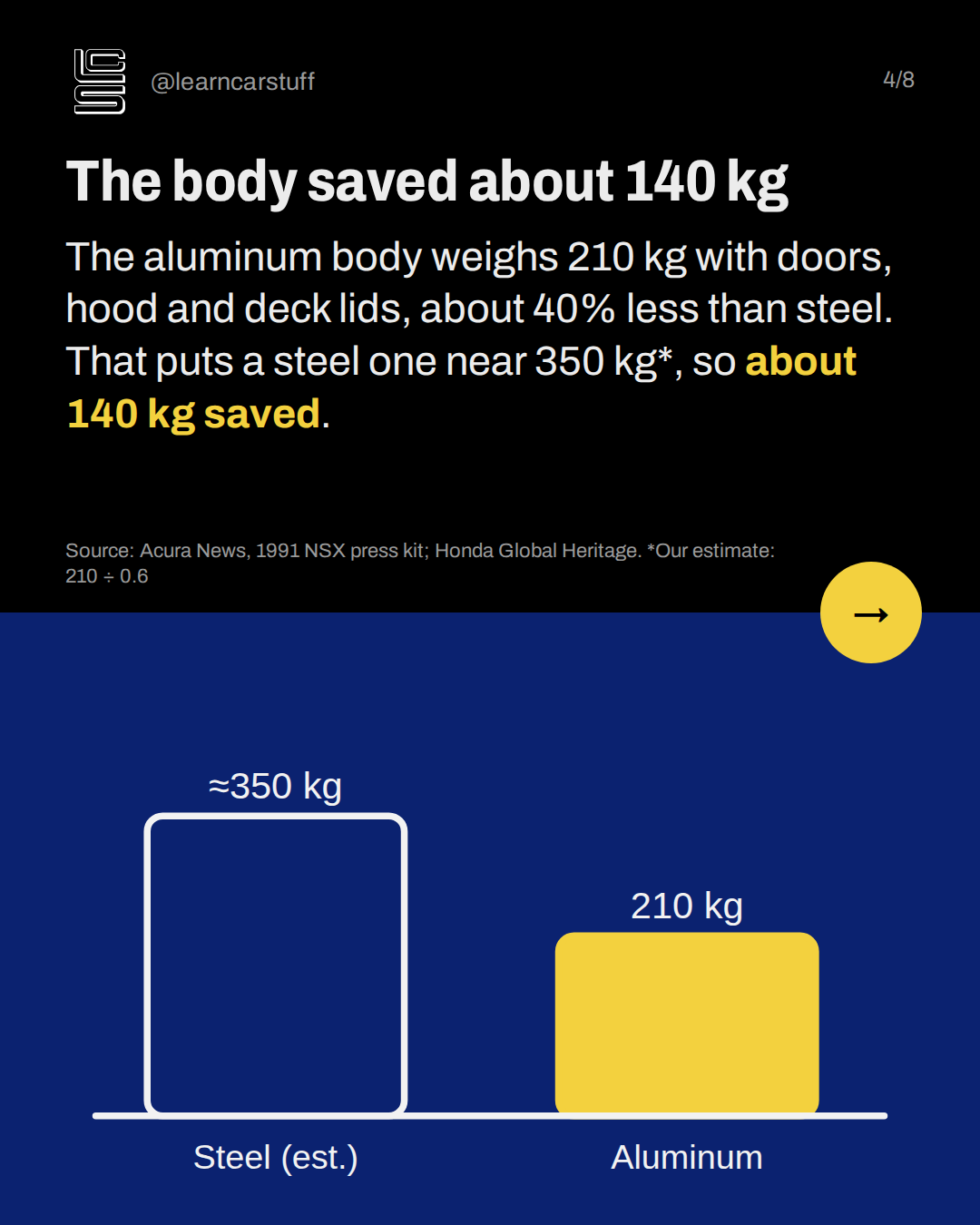 The body saved about 140 kg. The aluminum body weighs 210 kg with doors, hood and deck lids, about 40% less than steel. That puts a steel one near 350 kg*, so about 140 kg saved.