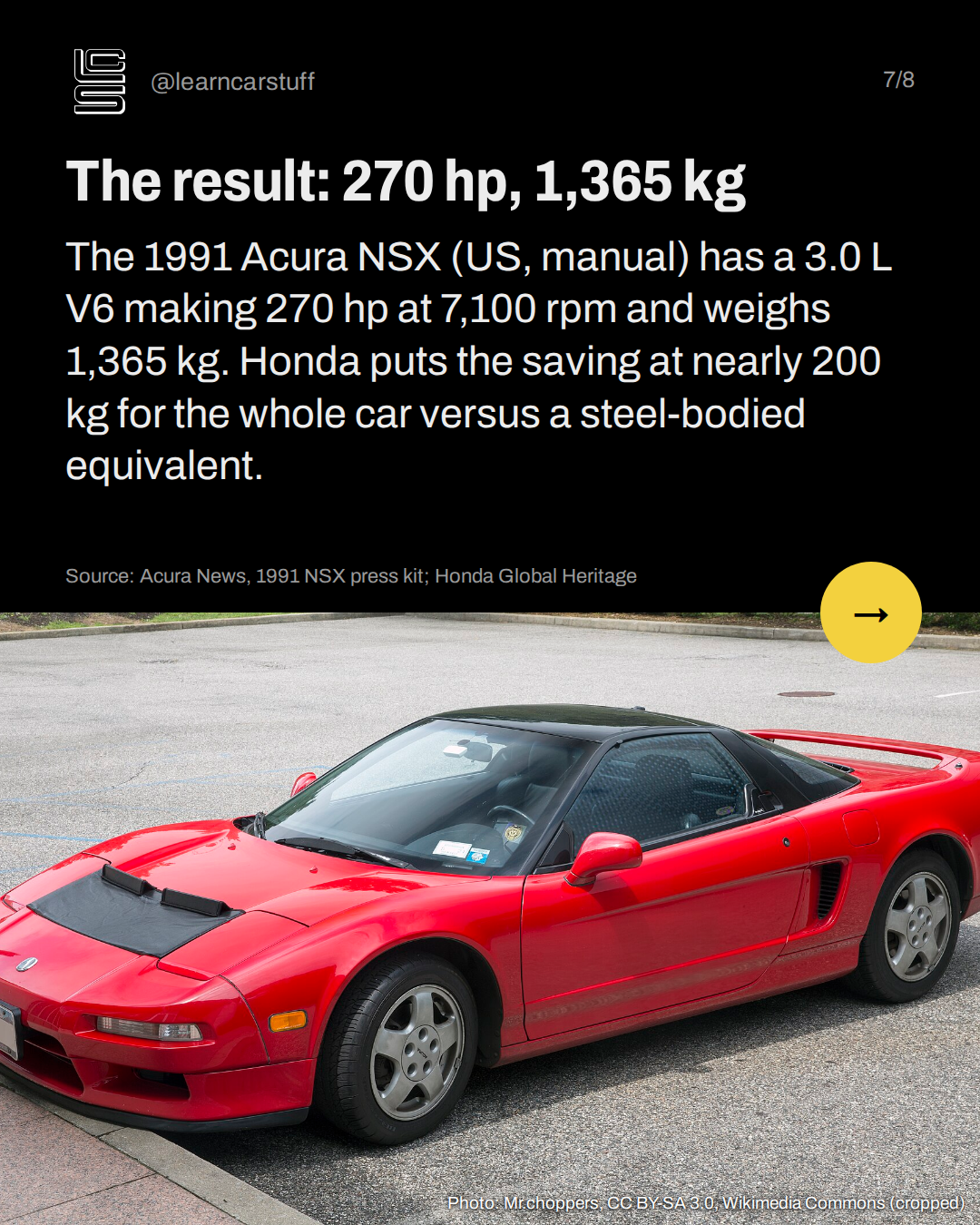 The result: 270 hp, 1,365 kg. The 1991 Acura NSX (US, manual) has a 3.0 L V6 making 270 hp at 7,100 rpm and weighs 1,365 kg. Honda puts the saving at nearly 200 kg for the whole car versus a steel-bodied equivalent.