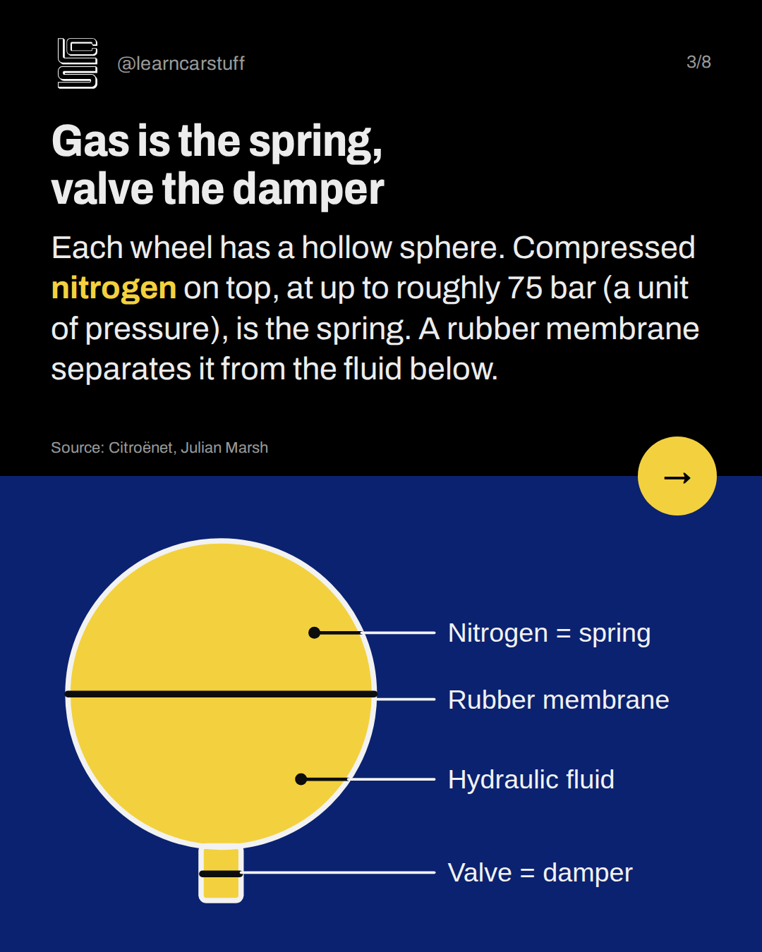 Gas is the spring, valve the damper. Each wheel has a hollow sphere. Compressed nitrogen on top, at up to roughly 75 bar (a unit of pressure), is the spring. A rubber membrane separates it from the fluid below.