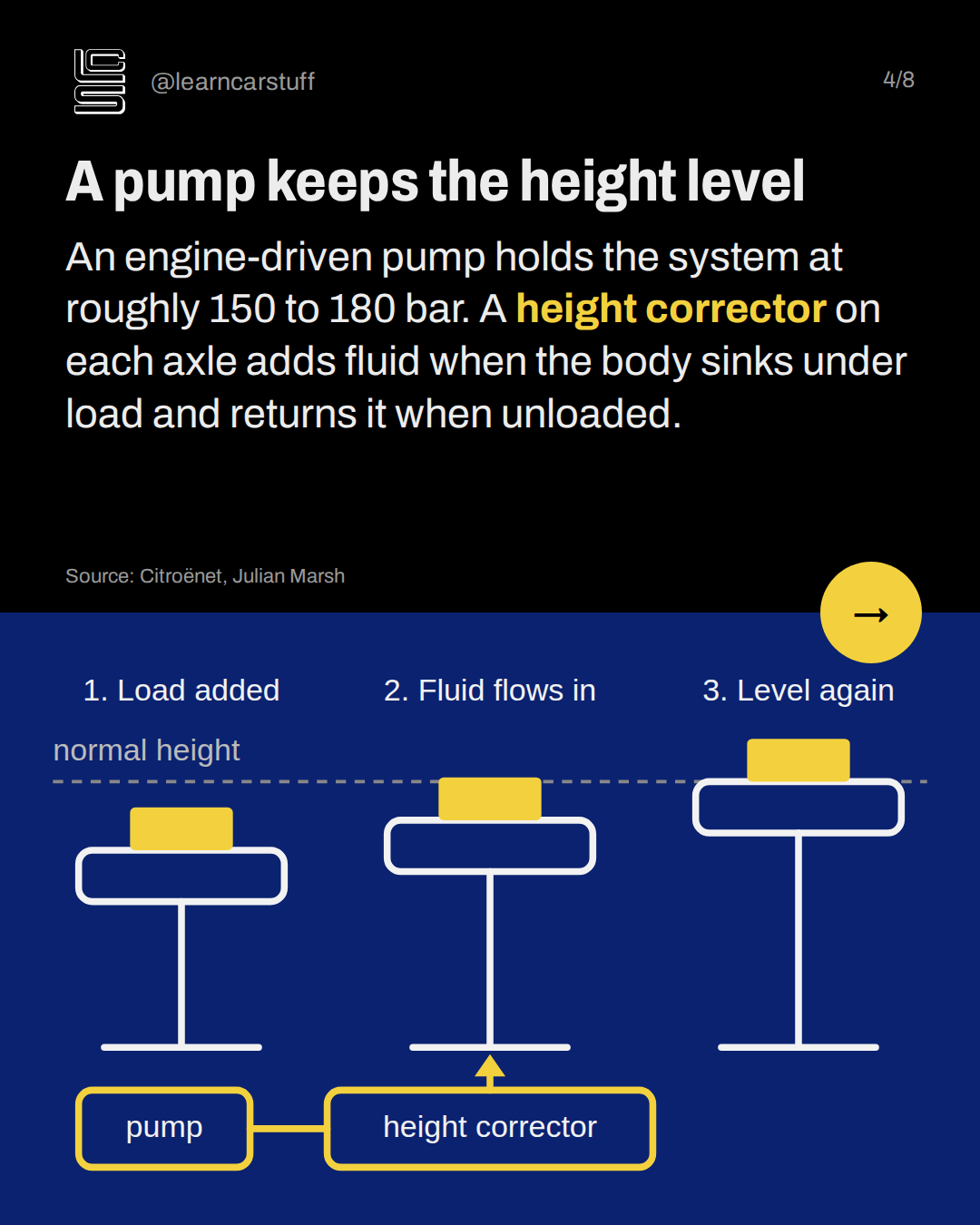 A pump keeps the height level. An engine-driven pump holds the system at roughly 150 to 180 bar. A height corrector on each axle adds fluid when the body sinks under load and returns it when unloaded.