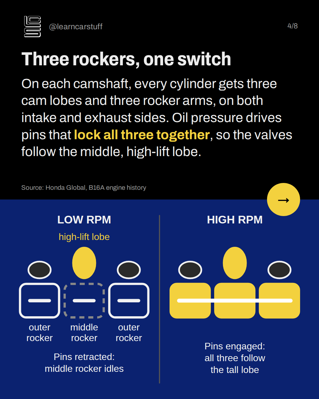 Three rockers, one switch. On each camshaft, every cylinder gets three cam lobes and three rocker arms, on both intake and exhaust sides. Oil pressure drives pins that lock all three together, so the valves follow the middle, high-lift lobe.