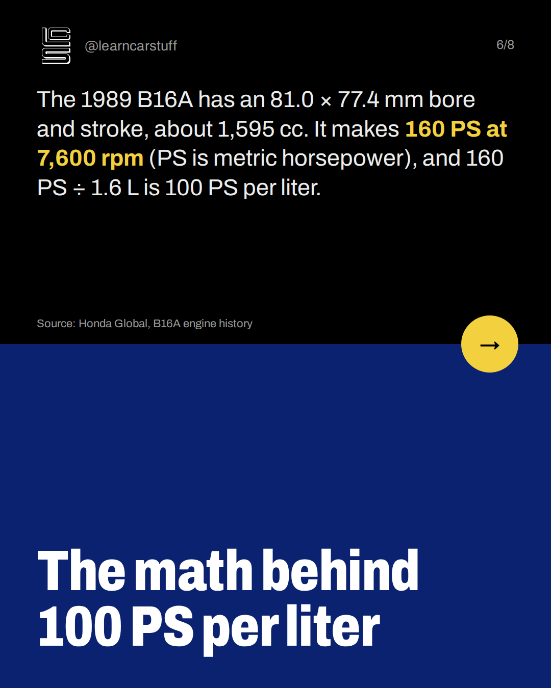 The math behind 100 PS per liter. The 1989 B16A has an 81.0 × 77.4 mm bore and stroke, about 1,595 cc. It makes 160 PS at 7,600 rpm (PS is metric horsepower), and 160 PS ÷ 1.6 L is 100 PS per liter.