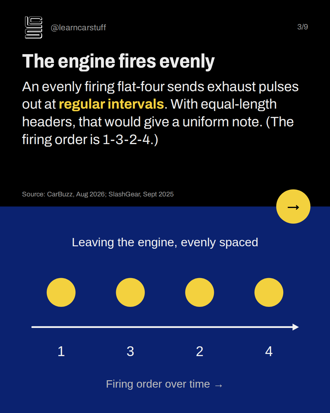 The engine fires evenly. An evenly firing flat-four sends exhaust pulses out at regular intervals. With equal-length headers, that would give a uniform note. (The firing order is 1-3-2-4.)