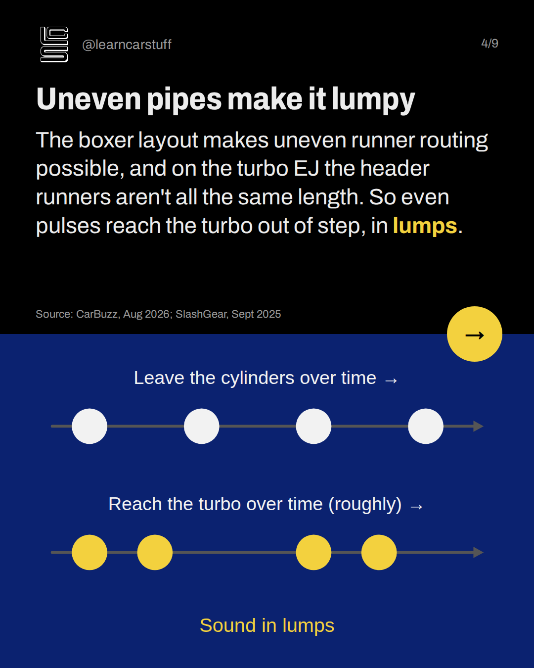 Uneven pipes make it lumpy. The boxer layout makes uneven runner routing possible, and on the turbo EJ the header runners aren't all the same length. So even pulses reach the turbo out of step, in lumps.