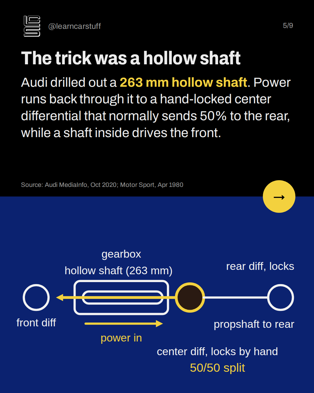The trick was a hollow shaft. Audi drilled out a 263 mm hollow shaft. Power runs back through it to a hand-locked center differential that normally sends 50% to the rear, while a shaft inside drives the front.
