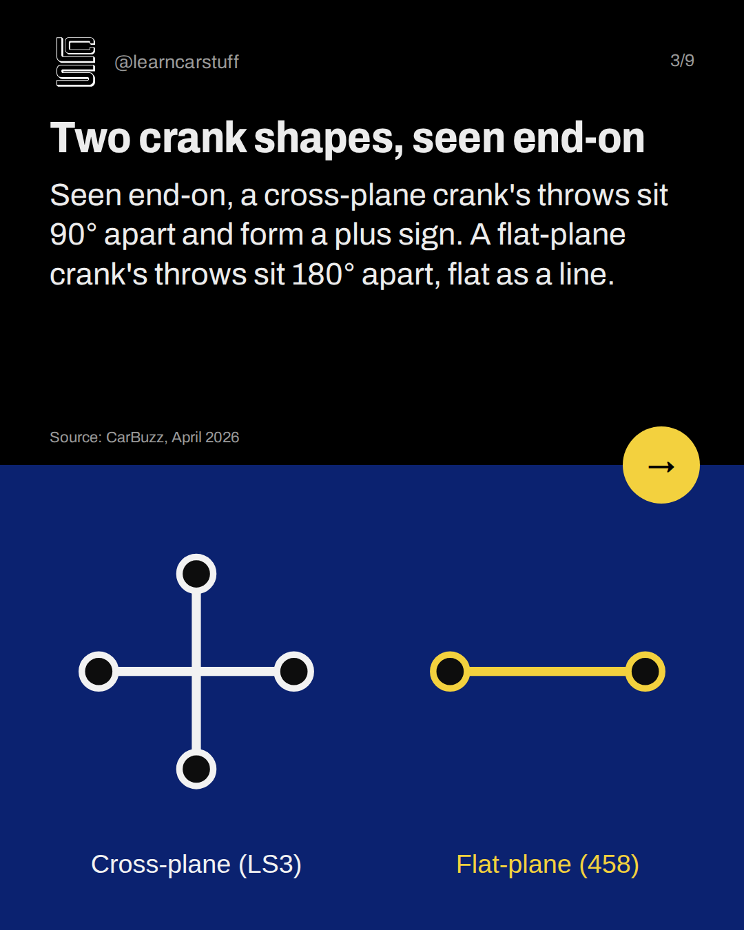 Two crank shapes, seen end-on. Seen end-on, a cross-plane crank's throws sit 90° apart and form a plus sign. A flat-plane crank's throws sit 180° apart, flat as a line.