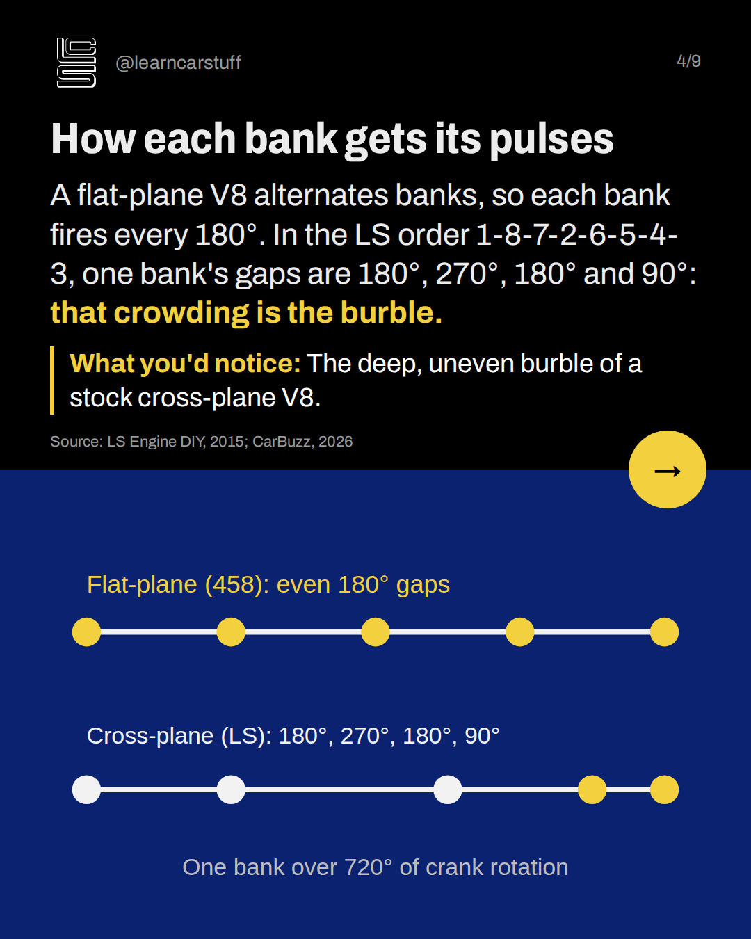 How each bank gets its pulses. A flat-plane V8 alternates banks, so each bank fires every 180°. In the LS order 1-8-7-2-6-5-4-3, one bank's gaps are 180°, 270°, 180° and 90°: that crowding is the burble.