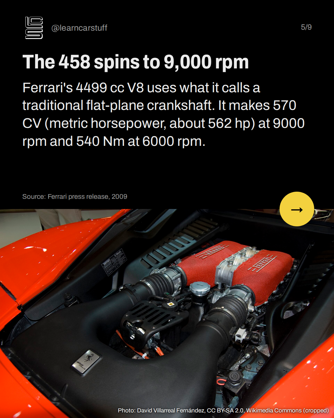 The 458 spins to 9,000 rpm. Ferrari's 4499 cc V8 uses what it calls a traditional flat-plane crankshaft. It makes 570 CV (metric horsepower, about 562 hp) at 9000 rpm and 540 Nm at 6000 rpm.