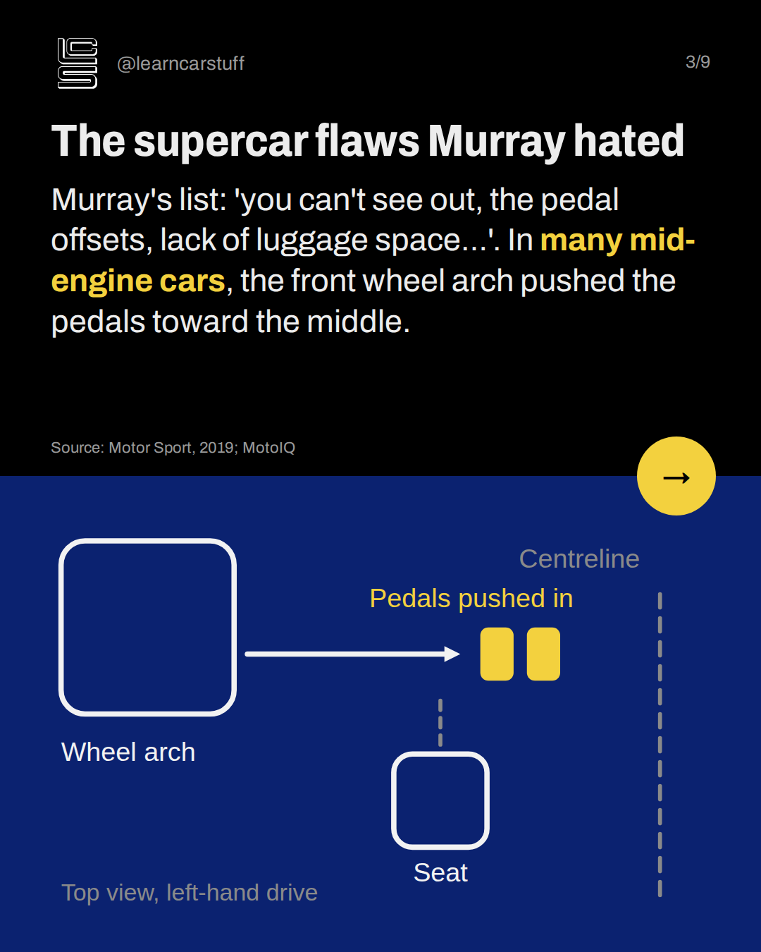The supercar flaws Murray hated. Murray's list: 'you can't see out, the pedal offsets, lack of luggage space…'. In many mid-engine cars, the front wheel arch pushed the pedals toward the middle.