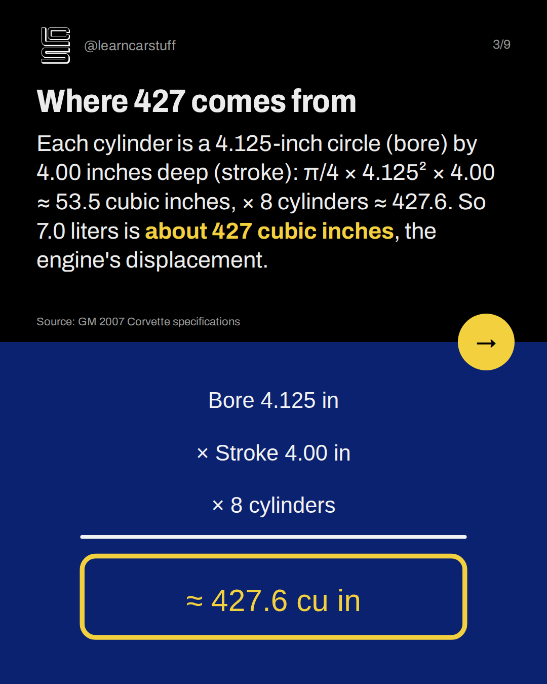 Where 427 comes from. Each cylinder is a 4.125-inch circle (bore) by 4.00 inches deep (stroke): π/4 × 4.125² × 4.00 ≈ 53.5 cubic inches, × 8 cylinders ≈ 427.6. So 7.0 liters is about 427 cubic inches, the engine's displacement.