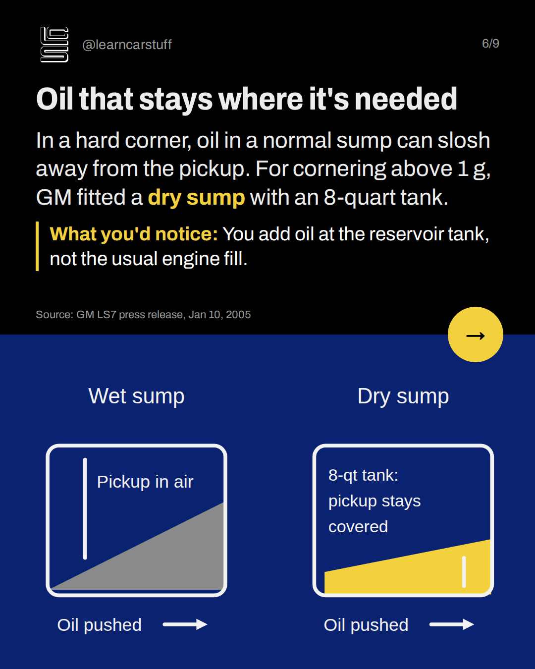 Oil that stays where it's needed. In a hard corner, oil in a normal sump can slosh away from the pickup. For cornering above 1 g, GM fitted a dry sump with an 8-quart tank.