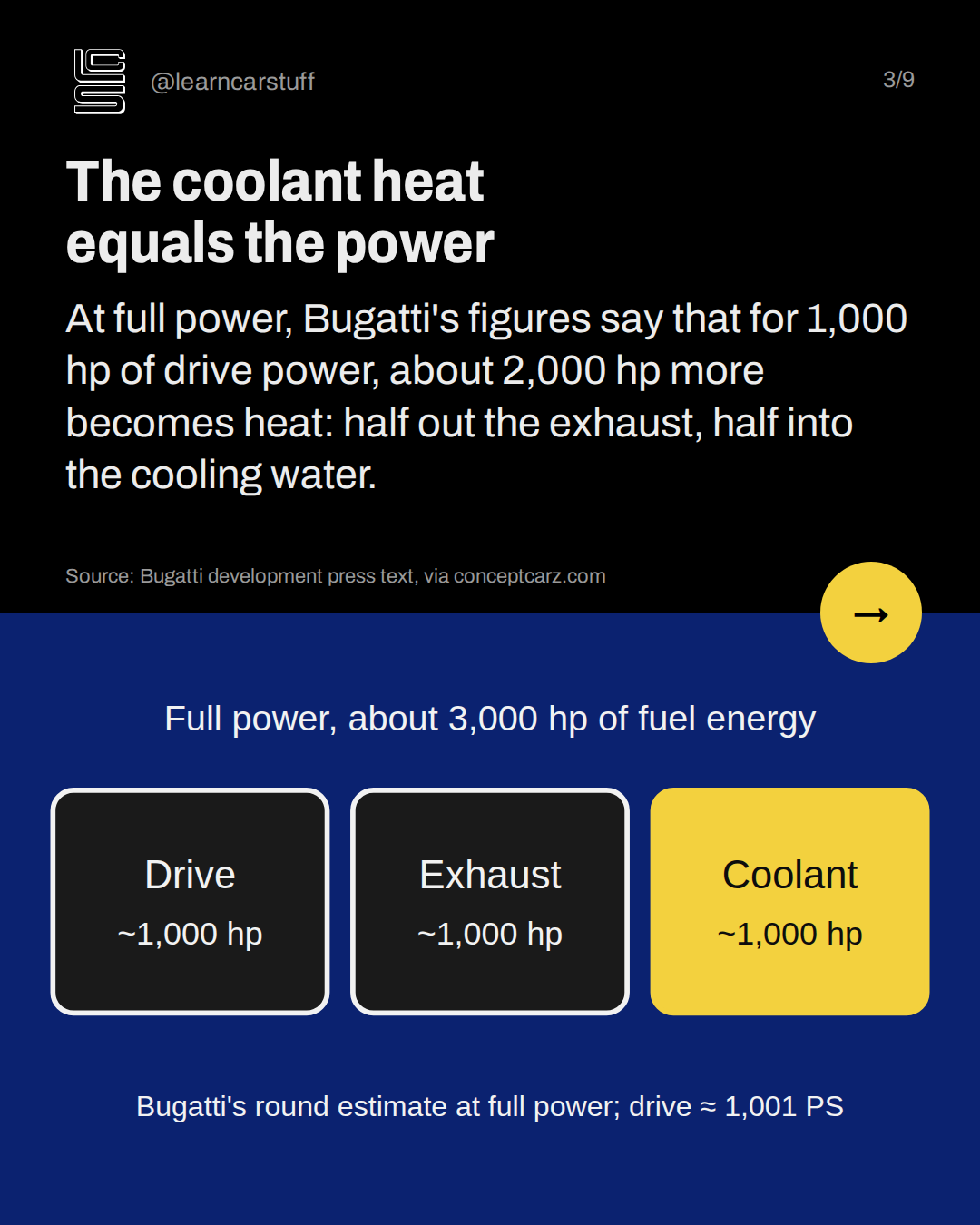 The coolant heat equals the power. At full power, Bugatti's figures say that for 1,000 hp of drive power, about 2,000 hp more becomes heat: half out the exhaust, half into the cooling water.