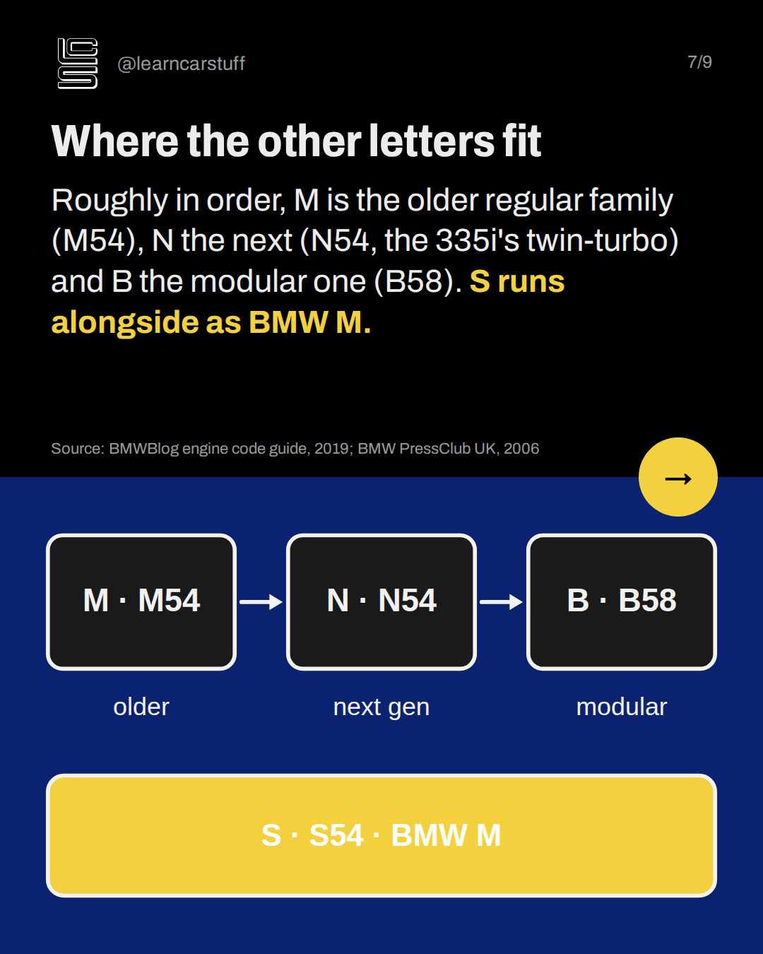 Where the other letters fit. Roughly in order, M is the older regular family (M54), N the next (N54, the 335i's twin-turbo) and B the modular one (B58). S runs alongside as BMW M.