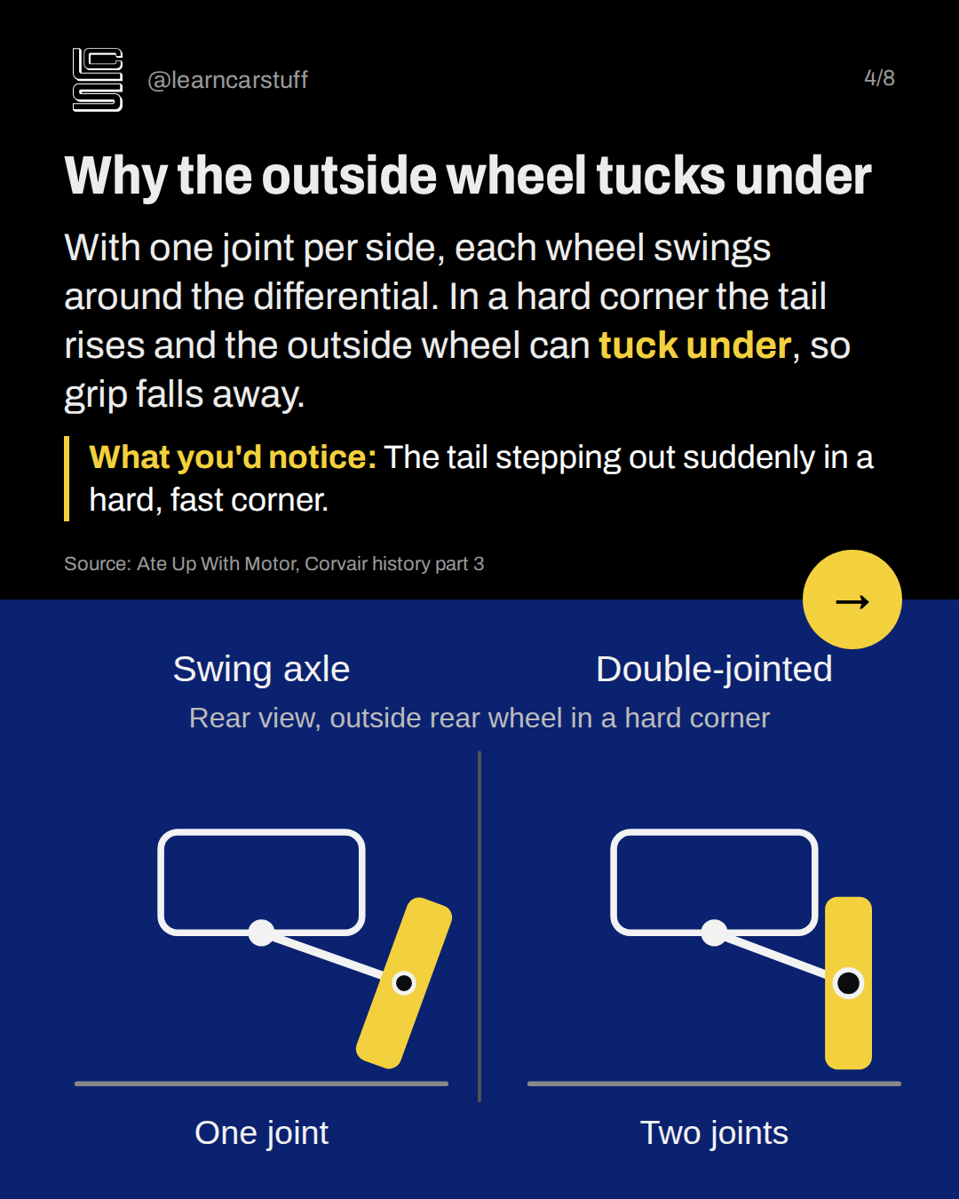 Why the outside wheel tucks under. With one joint per side, each wheel swings around the differential. In a hard corner the tail rises and the outside wheel can tuck under, so grip falls away.