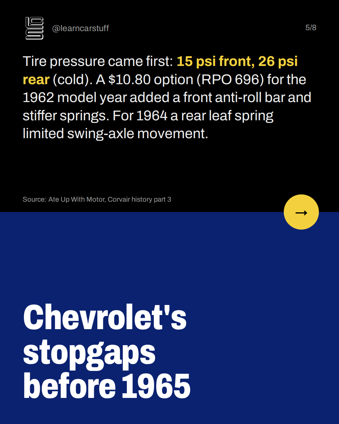 Chevrolet's stopgaps before 1965. Tire pressure came first: 15 psi front, 26 psi rear (cold). A $10.80 option (RPO 696) for the 1962 model year added a front anti-roll bar and stiffer springs. For 1964 a rear leaf spring limited swing-axle movement.