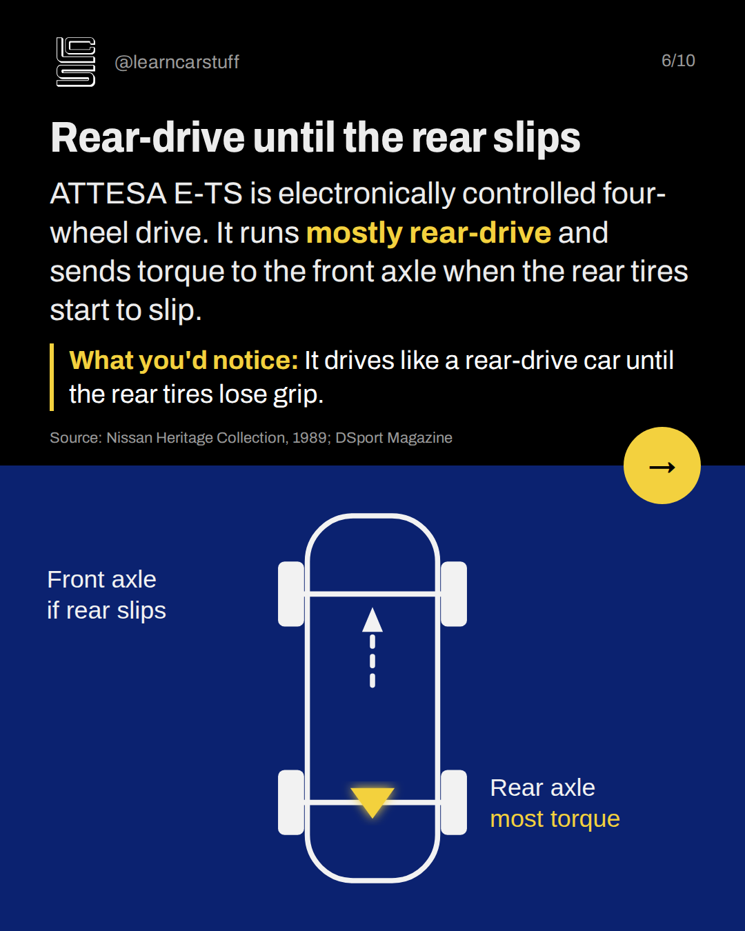 Rear-drive until the rear slips. ATTESA E-TS is electronically controlled four-wheel drive. It runs mostly rear-drive and sends torque to the front axle when the rear tires start to slip.