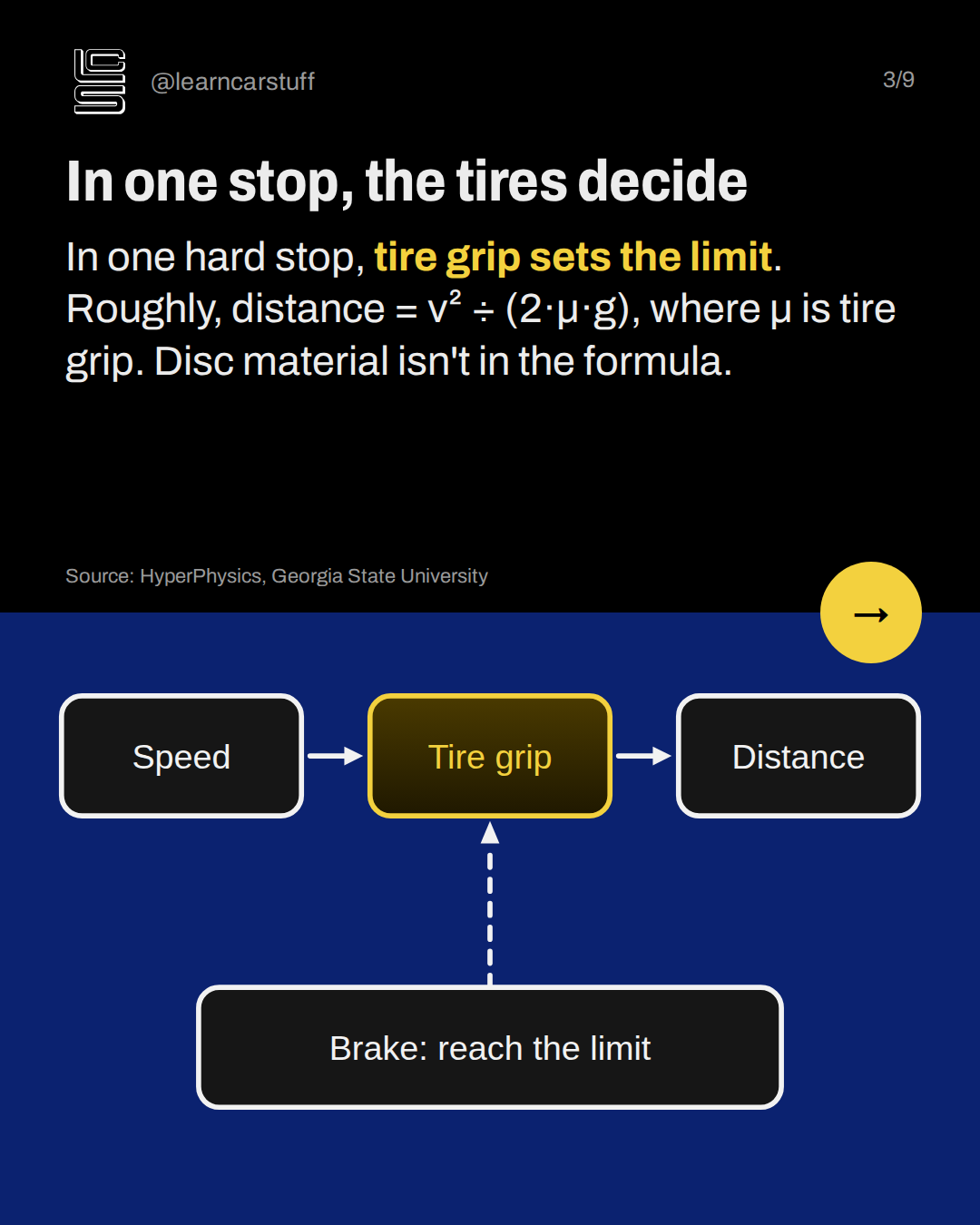 In one stop, the tires decide. In one hard stop, tire grip sets the limit. Roughly, distance = v² ÷ (2·μ·g), where μ is tire grip. Disc material isn't in the formula.