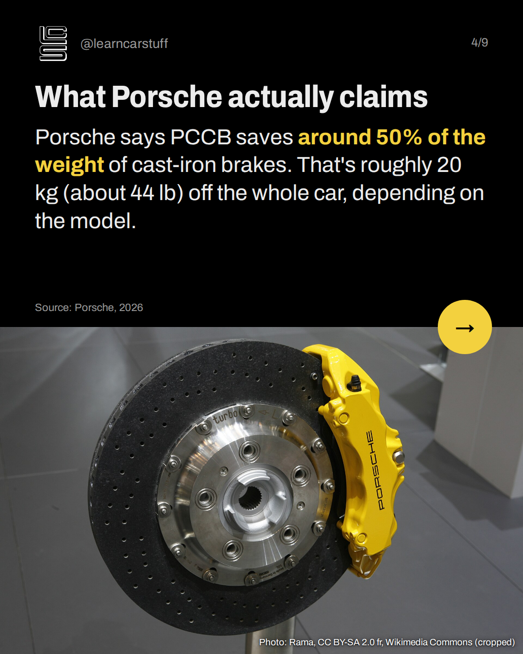 What Porsche actually claims. Porsche says PCCB saves around 50% of the weight of cast-iron brakes. That's roughly 20 kg (about 44 lb) off the whole car, depending on the model.