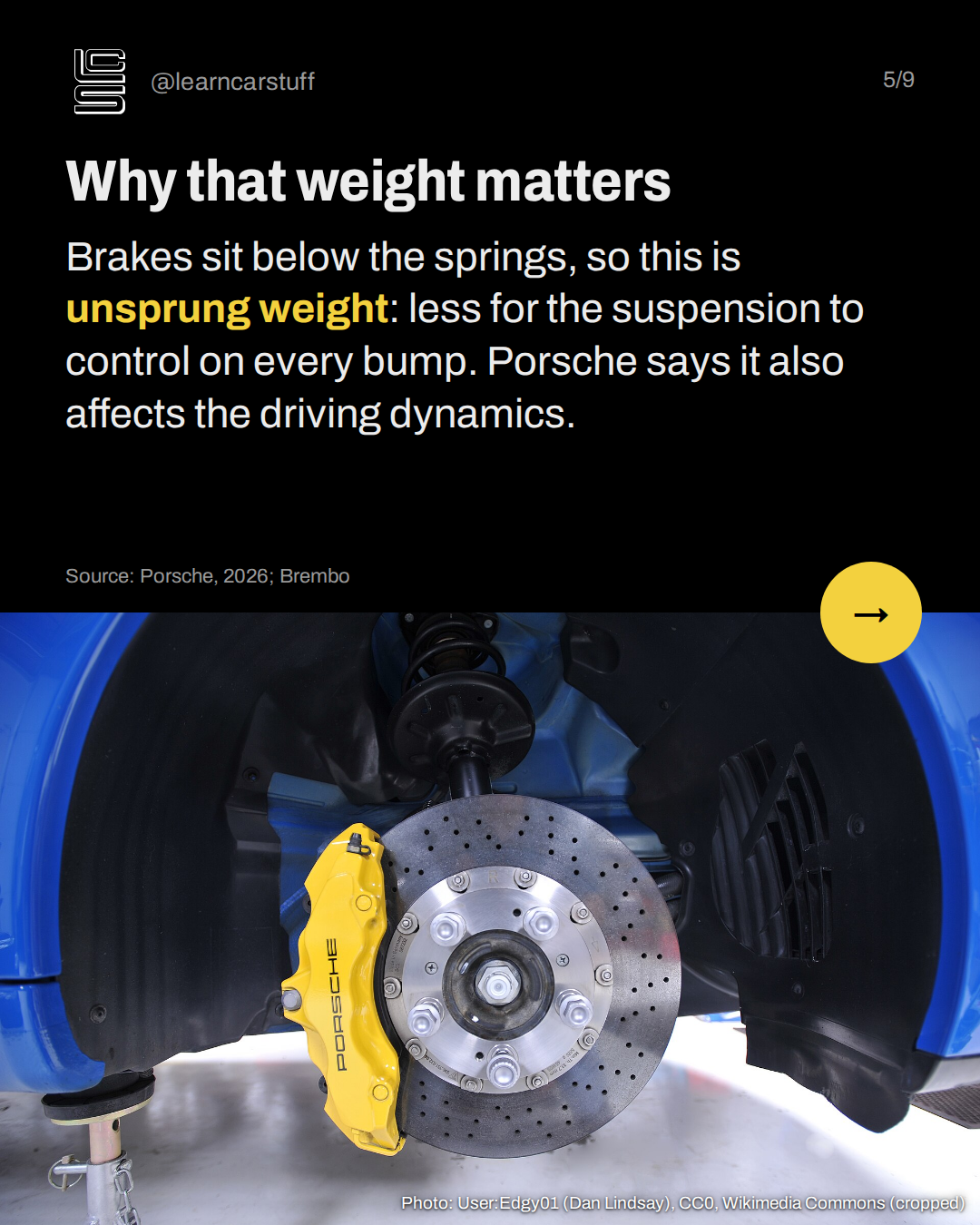Why that weight matters. Brakes sit below the springs, so this is unsprung weight: less for the suspension to control on every bump. Porsche says it also affects the driving dynamics.