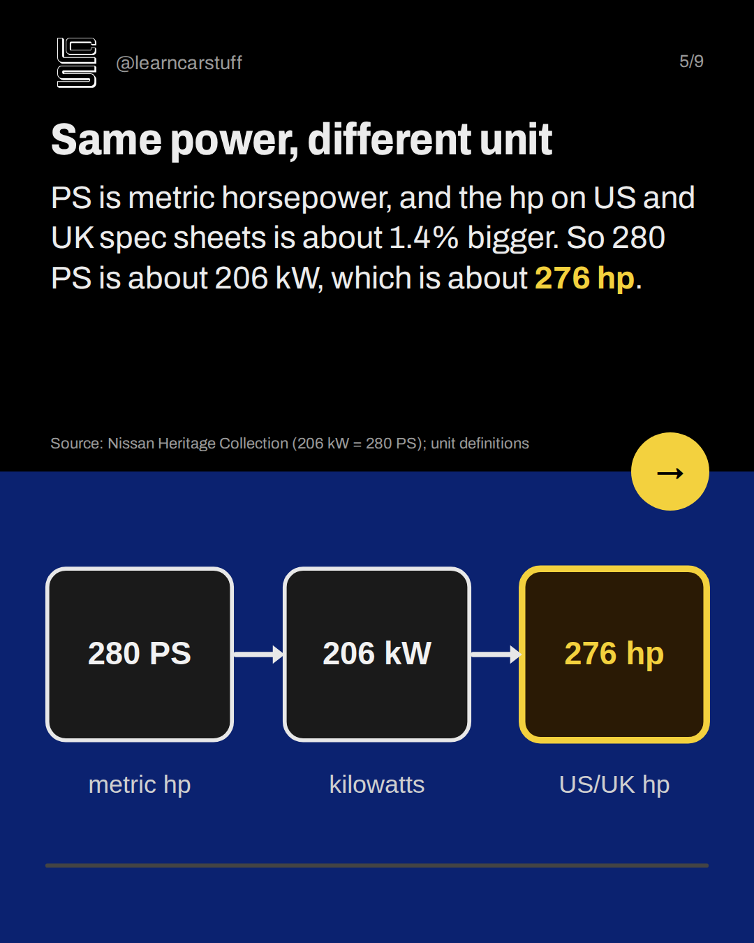 Same power, different unit. PS is metric horsepower, and the hp on US and UK spec sheets is about 1.4% bigger. So 280 PS is about 206 kW, which is about 276 hp.