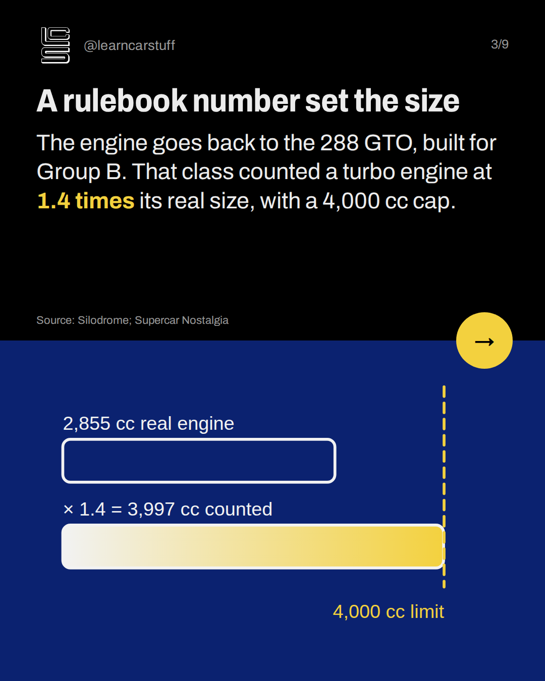 A rulebook number set the size. The engine goes back to the 288 GTO, built for Group B. That class counted a turbo engine at 1.4 times its real size, with a 4,000 cc cap.