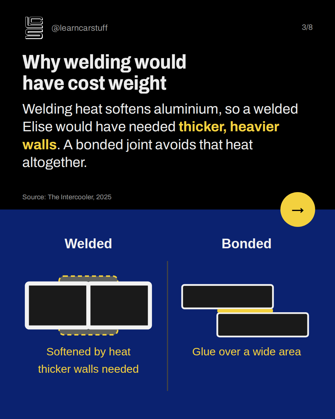 Why welding would have cost weight. Welding heat softens aluminium, so a welded Elise would have needed thicker, heavier walls. A bonded joint avoids that heat altogether.