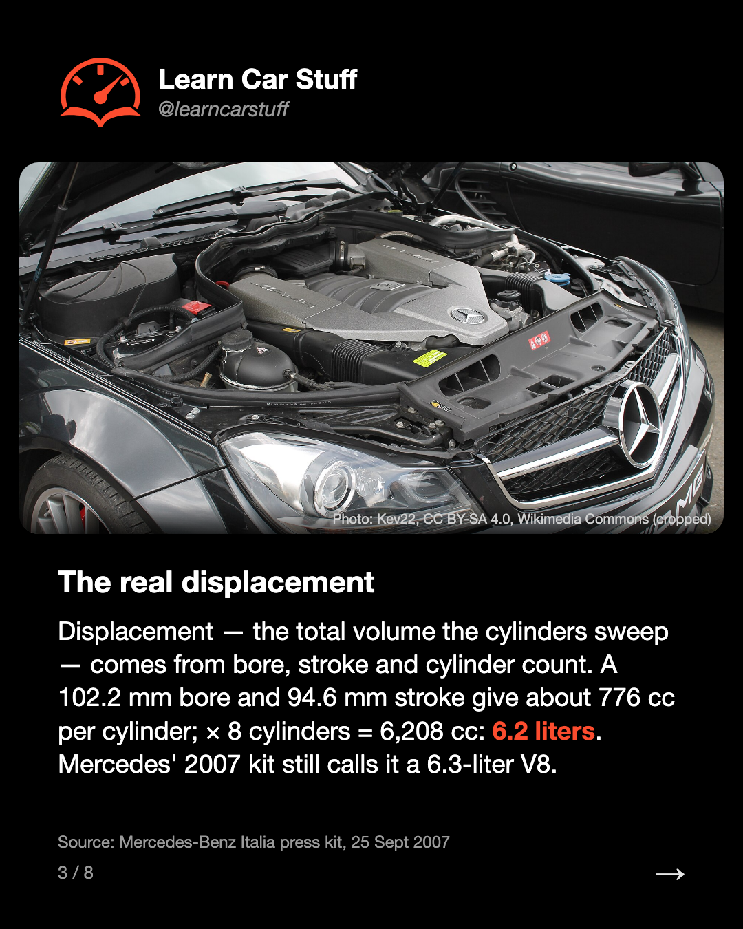 The real displacement. Displacement — the total volume the cylinders sweep — comes from bore, stroke and cylinder count. A 102.2 mm bore and 94.6 mm stroke give about 776 cc per cylinder; × 8 cylinders = 6,208 cc: 6.2 liters. Mercedes' 2007 kit still calls it a 6.3-liter V8.