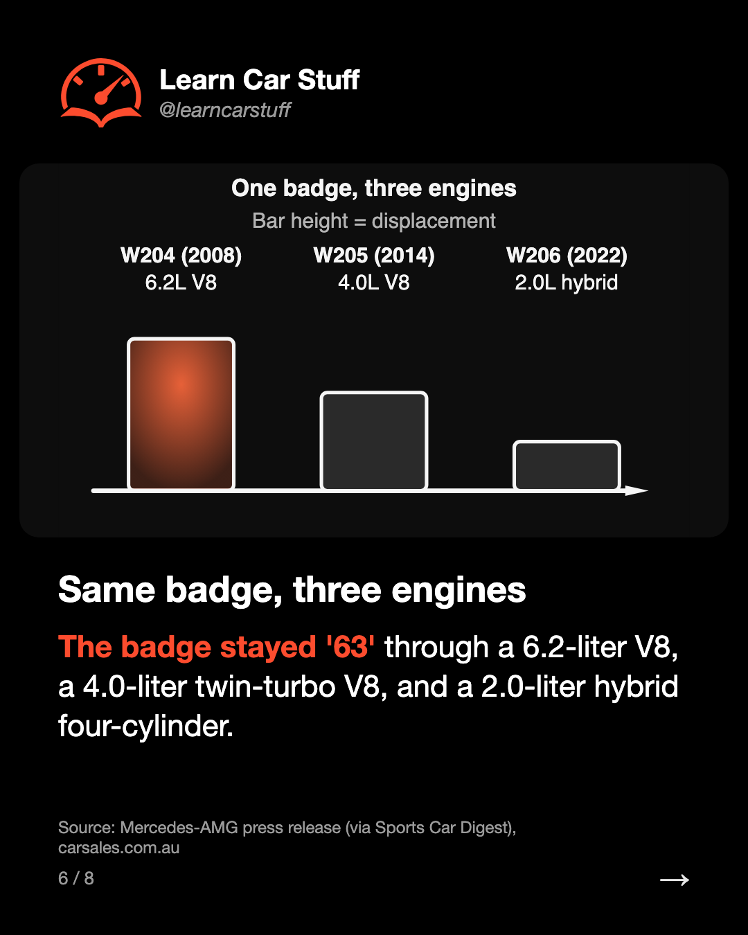 Same badge, three engines. The badge stayed '63' through a 6.2-liter V8, a 4.0-liter twin-turbo V8, and a 2.0-liter hybrid four-cylinder.