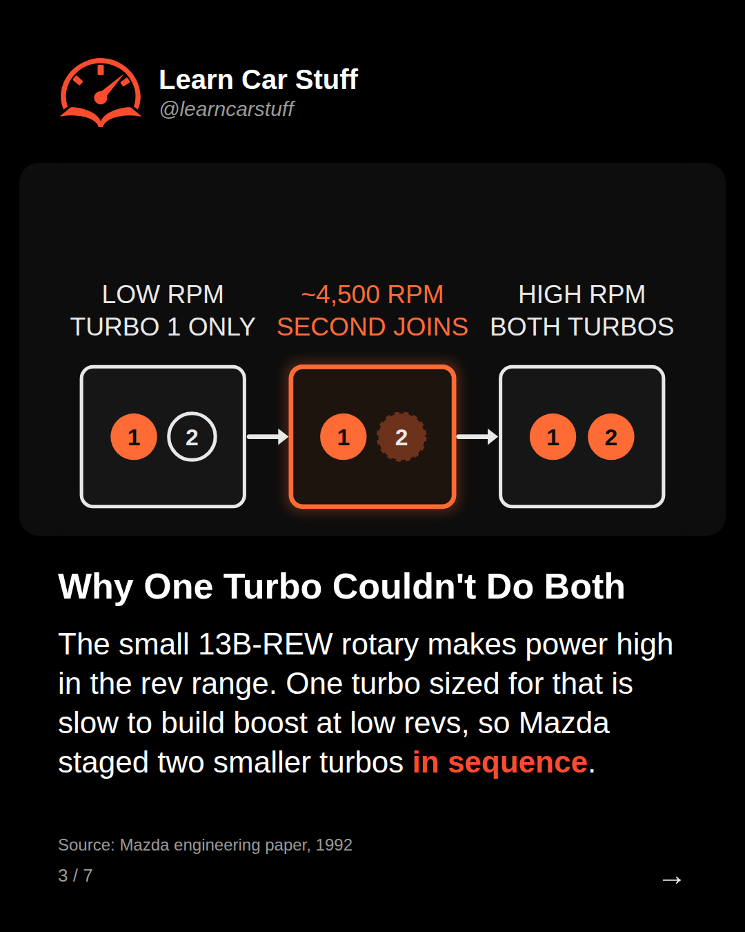 Why One Turbo Couldn't Do Both. The small 13B-REW rotary makes power high in the rev range. One turbo sized for that is slow to build boost at low revs, so Mazda staged two smaller turbos in sequence.