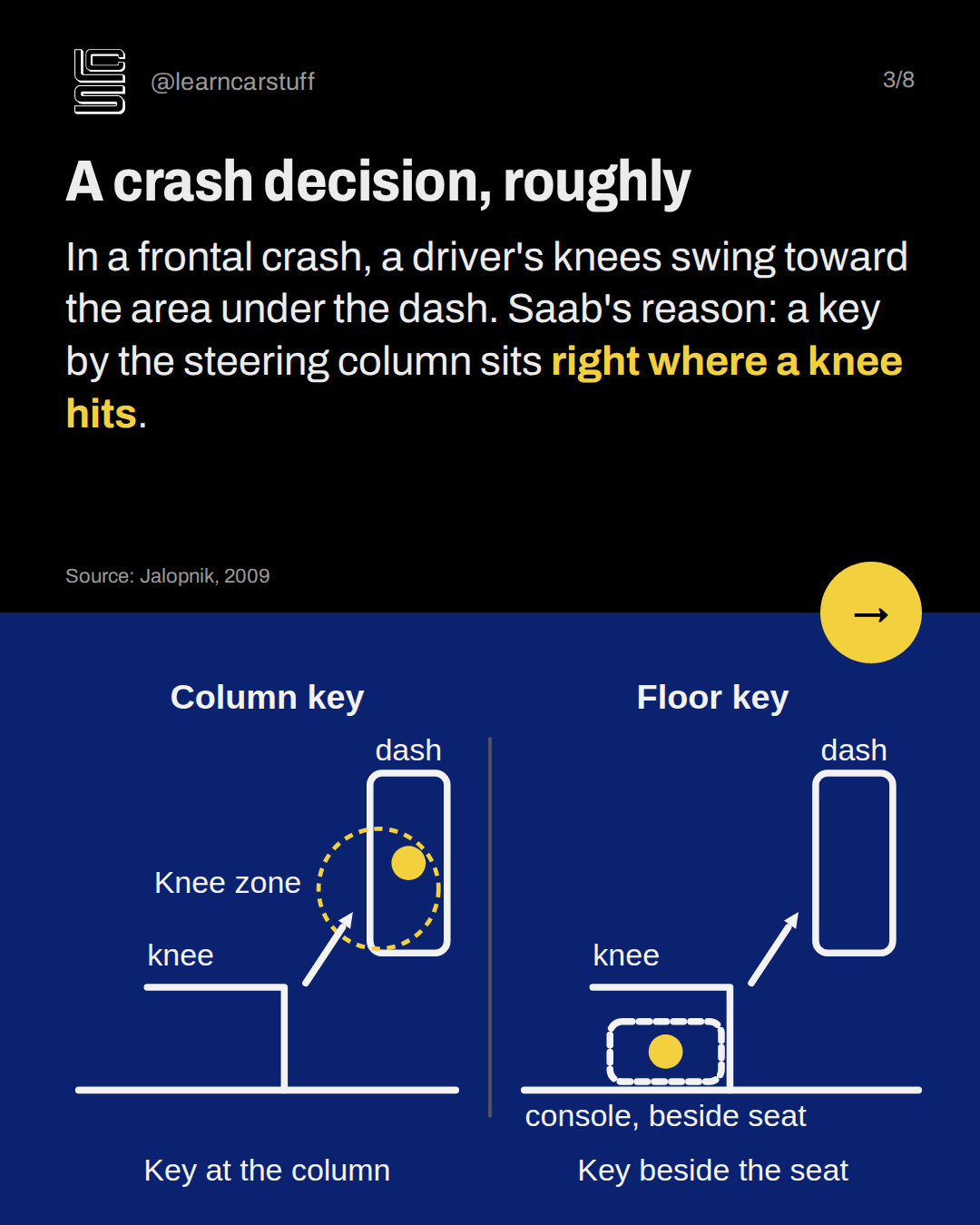 A crash decision, roughly. In a frontal crash, a driver's knees swing toward the area under the dash. Saab's reason: a key by the steering column sits right where a knee hits.