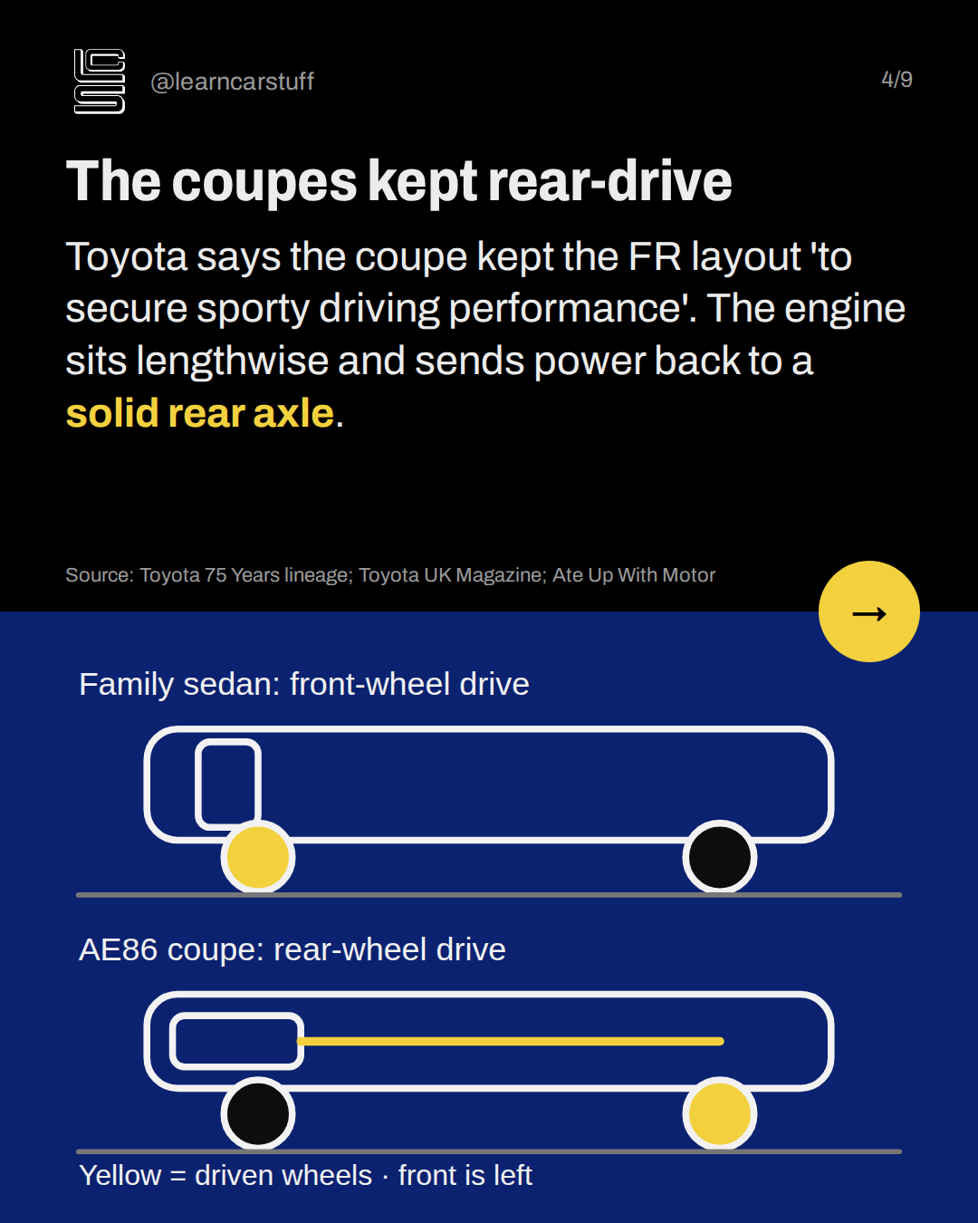 The coupes kept rear-drive. Toyota says the coupe kept the FR layout 'to secure sporty driving performance'. The engine sits lengthwise and sends power back to a solid rear axle.