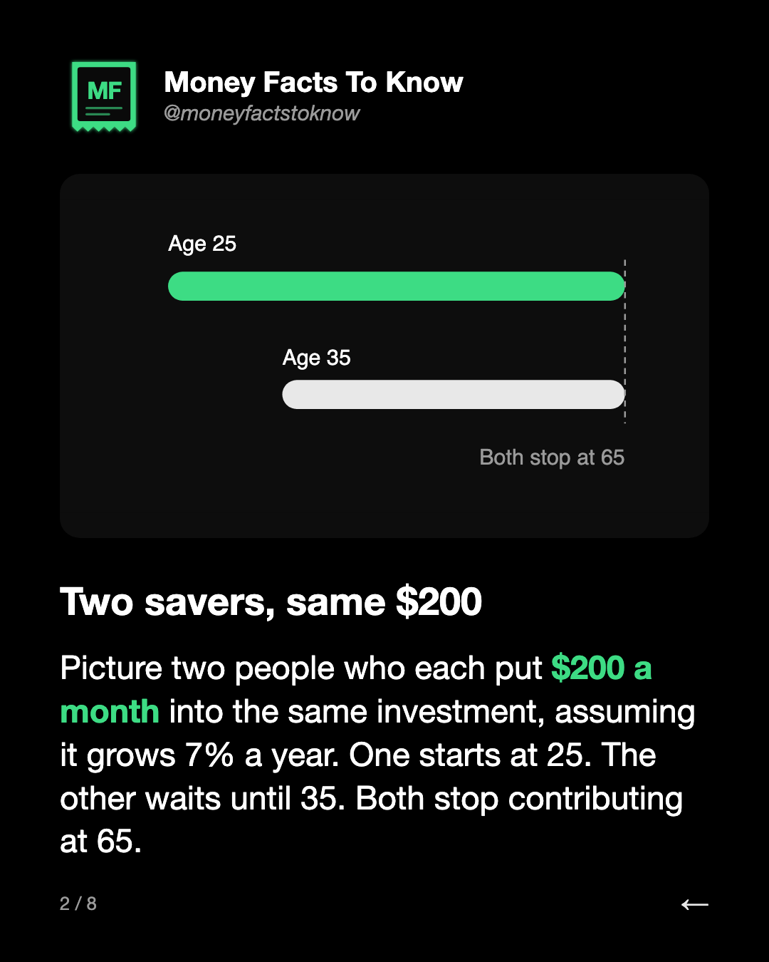 Two savers, same $200. Picture two people who each put $200 a month into the same investment, assuming it grows 7% a year. One starts at 25. The other waits until 35. Both stop contributing at 65.