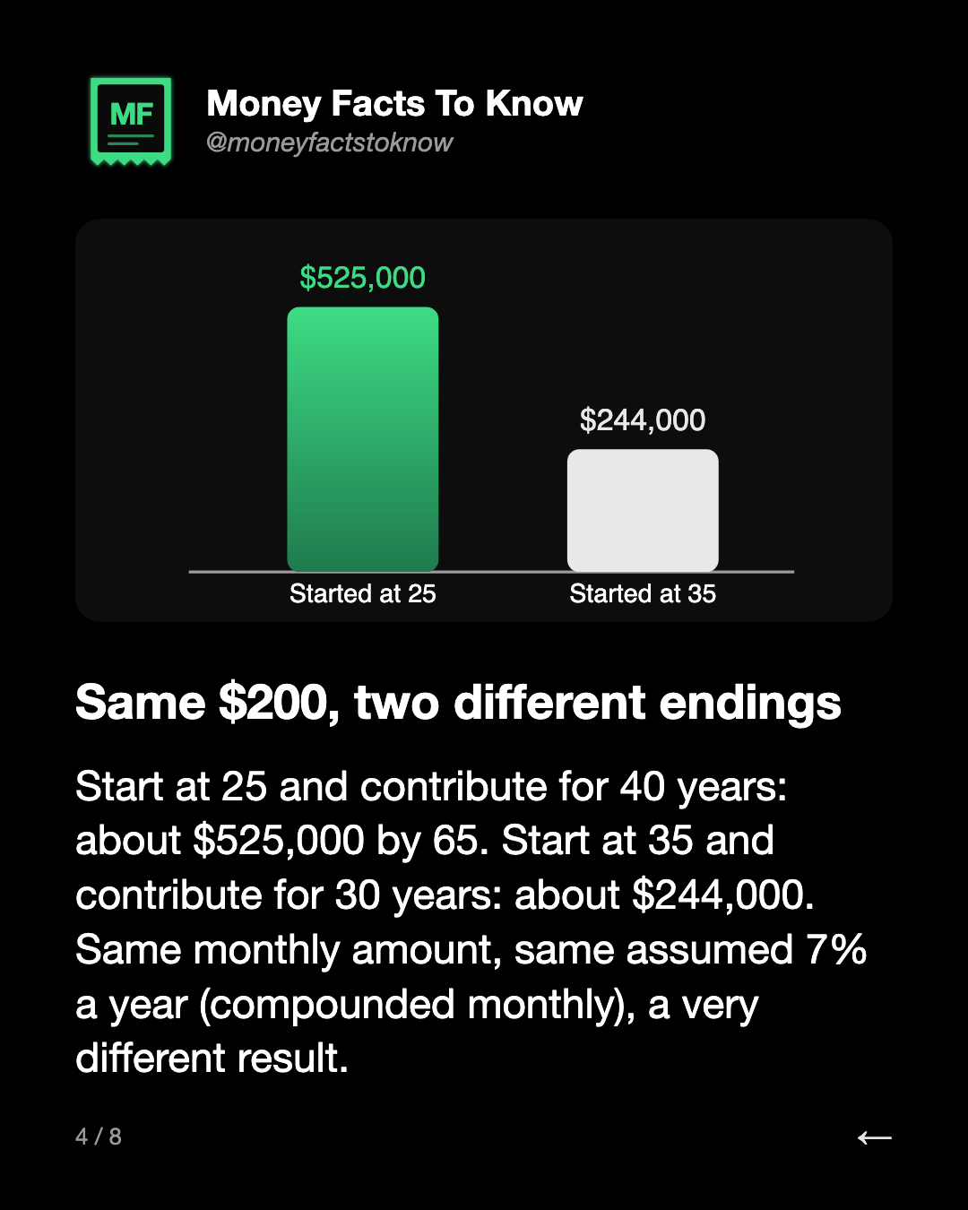 Same $200, two different endings. Start at 25 and contribute for 40 years: about $525,000 by 65. Start at 35 and contribute for 30 years: about $244,000. Same monthly amount, same assumed 7% a year (compounded monthly), a very different result.