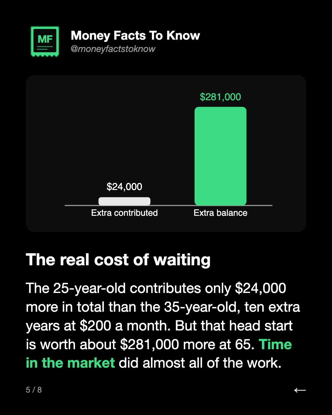 The real cost of waiting. The 25-year-old contributes only $24,000 more in total than the 35-year-old, ten extra years at $200 a month. But that head start is worth about $281,000 more at 65. Time in the market did almost all of the work.
