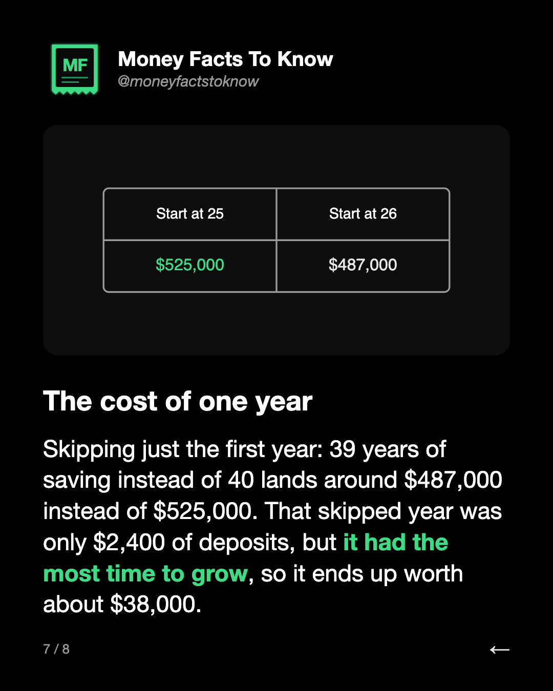 The cost of one year. Skipping just the first year: 39 years of saving instead of 40 lands around $487,000 instead of $525,000. That skipped year was only $2,400 of deposits, but it had the most time to grow, so it ends up worth about $38,000.