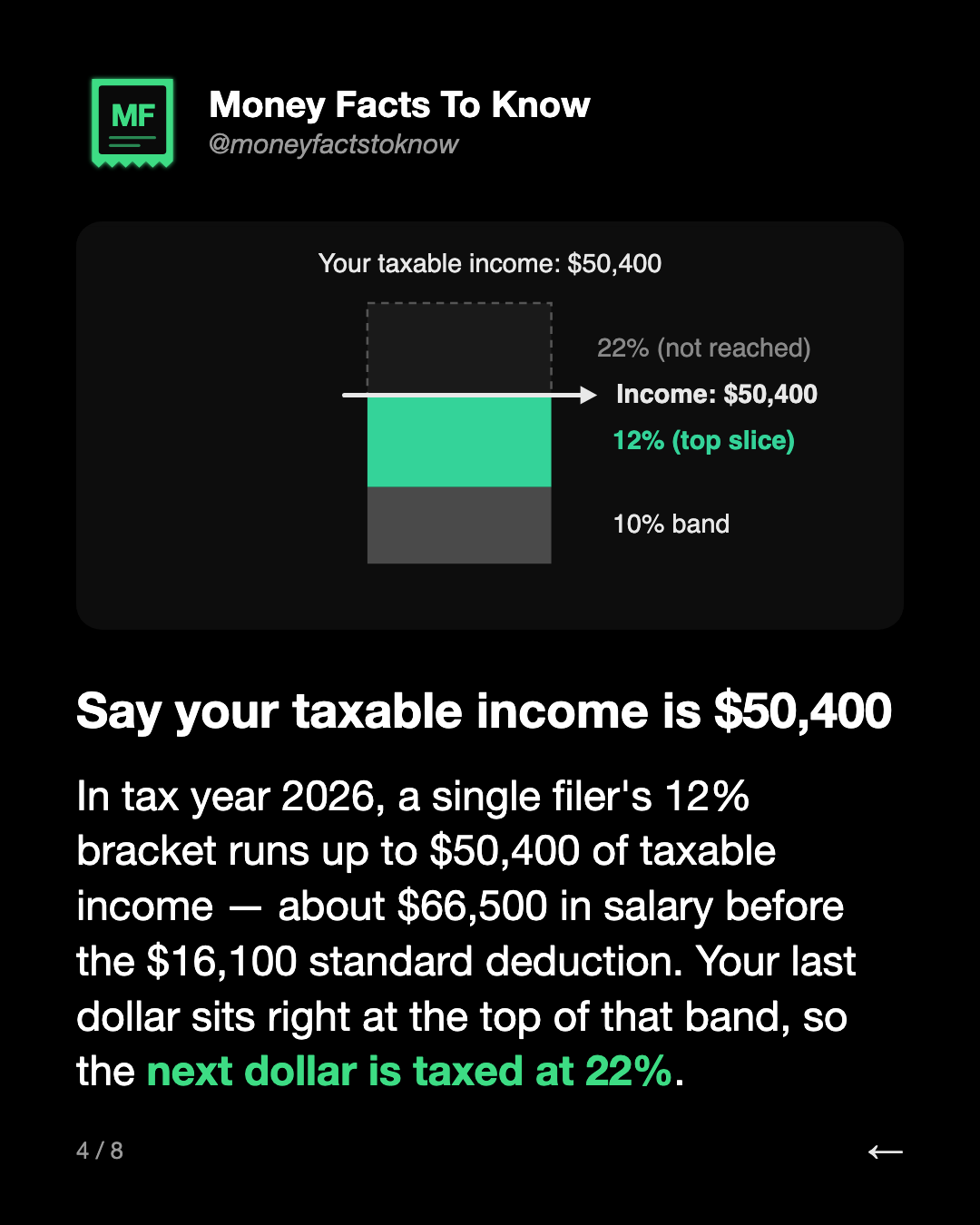 Say your taxable income is $50,400. In tax year 2026, a single filer's 12% bracket runs up to $50,400 of taxable income — about $66,500 in salary before the $16,100 standard deduction. Your last dollar sits right at the top of that band, so the next dollar is taxed at 22%.
