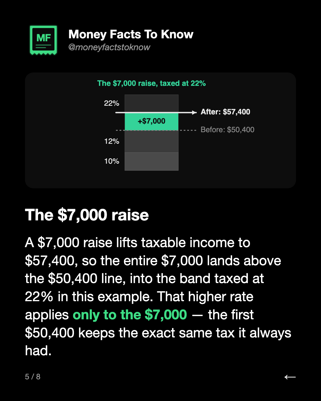 The $7,000 raise. A $7,000 raise lifts taxable income to $57,400, so the entire $7,000 lands above the $50,400 line, into the band taxed at 22% in this example. That higher rate applies only to the $7,000 — the first $50,400 keeps the exact same tax it always had.