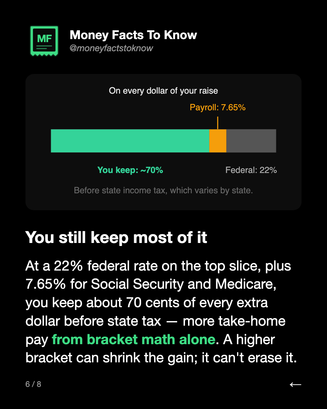 You still keep most of it. At a 22% federal rate on the top slice, plus 7.65% for Social Security and Medicare, you keep about 70 cents of every extra dollar before state tax — more take-home pay from bracket math alone. A higher bracket can shrink the gain; it can't erase it.